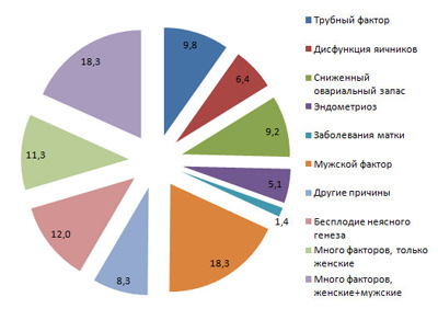 Женское бесплодие