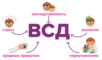 Вегетососудистая дистония: симптомы и лечение