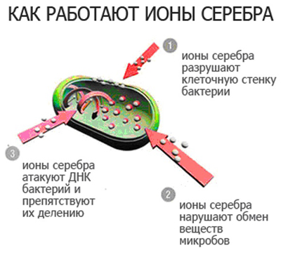 Коллоидное серебро и здоровье