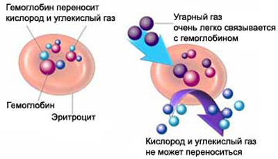 Первая помощь при отравлении угарным газом