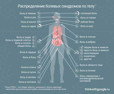что болит у российских пользователей интернета