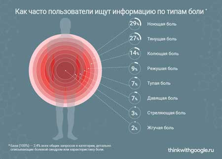 что болит у российских пользователей интернета