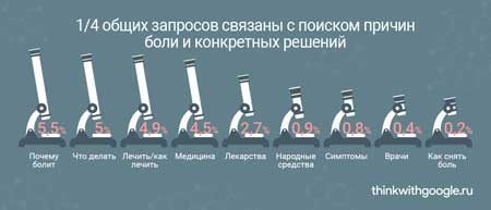 что болит у российских пользователей интернета