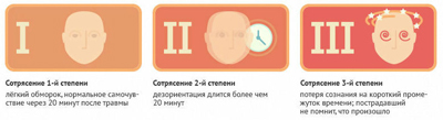 Первая помощь при сотрясении