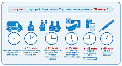 Первая помощь при инсульте